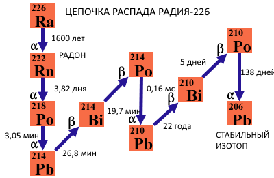 радий-226